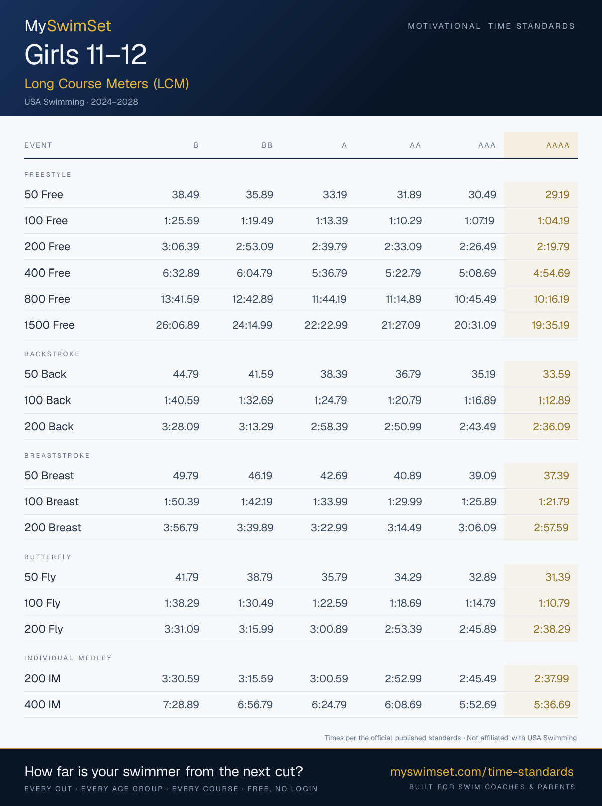 USA Swimming motivational time standards 2024–2028: Girls 11–12, Long Course Meters (LCM): B, BB, A, AA, AAA, AAAA cuts for every event