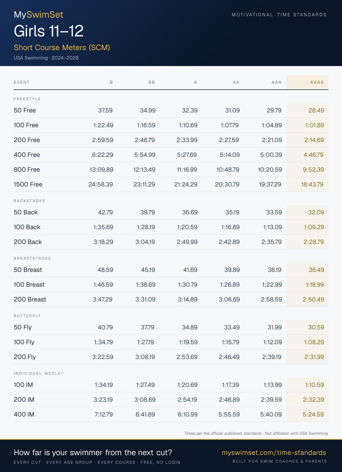 USA Swimming motivational time standards 2024–2028: Girls 11–12, Short Course Meters (SCM): B, BB, A, AA, AAA, AAAA cuts for every event