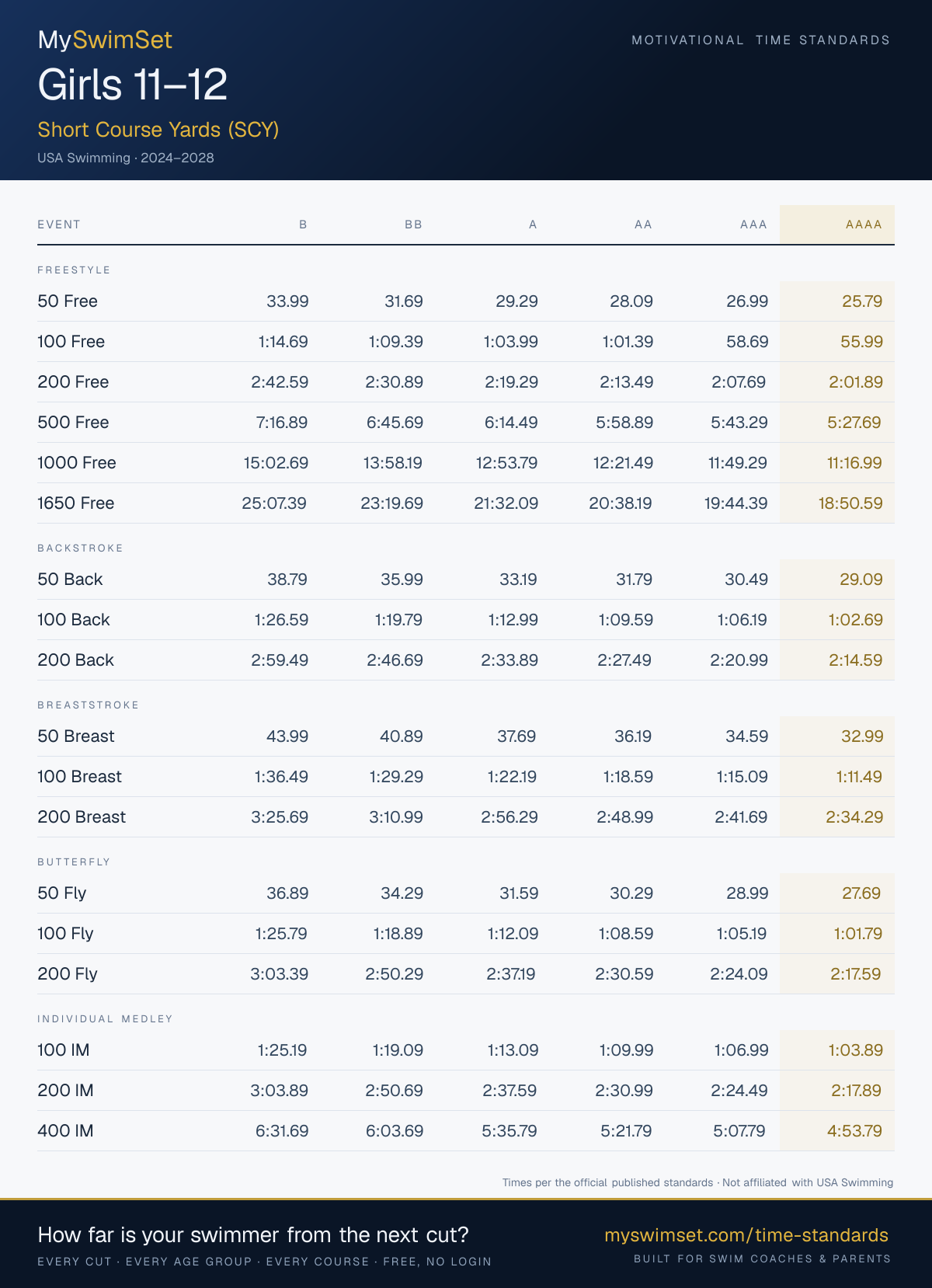 USA Swimming motivational time standards 2024–2028: Girls 11–12, Short Course Yards (SCY): B, BB, A, AA, AAA, AAAA cuts for every event